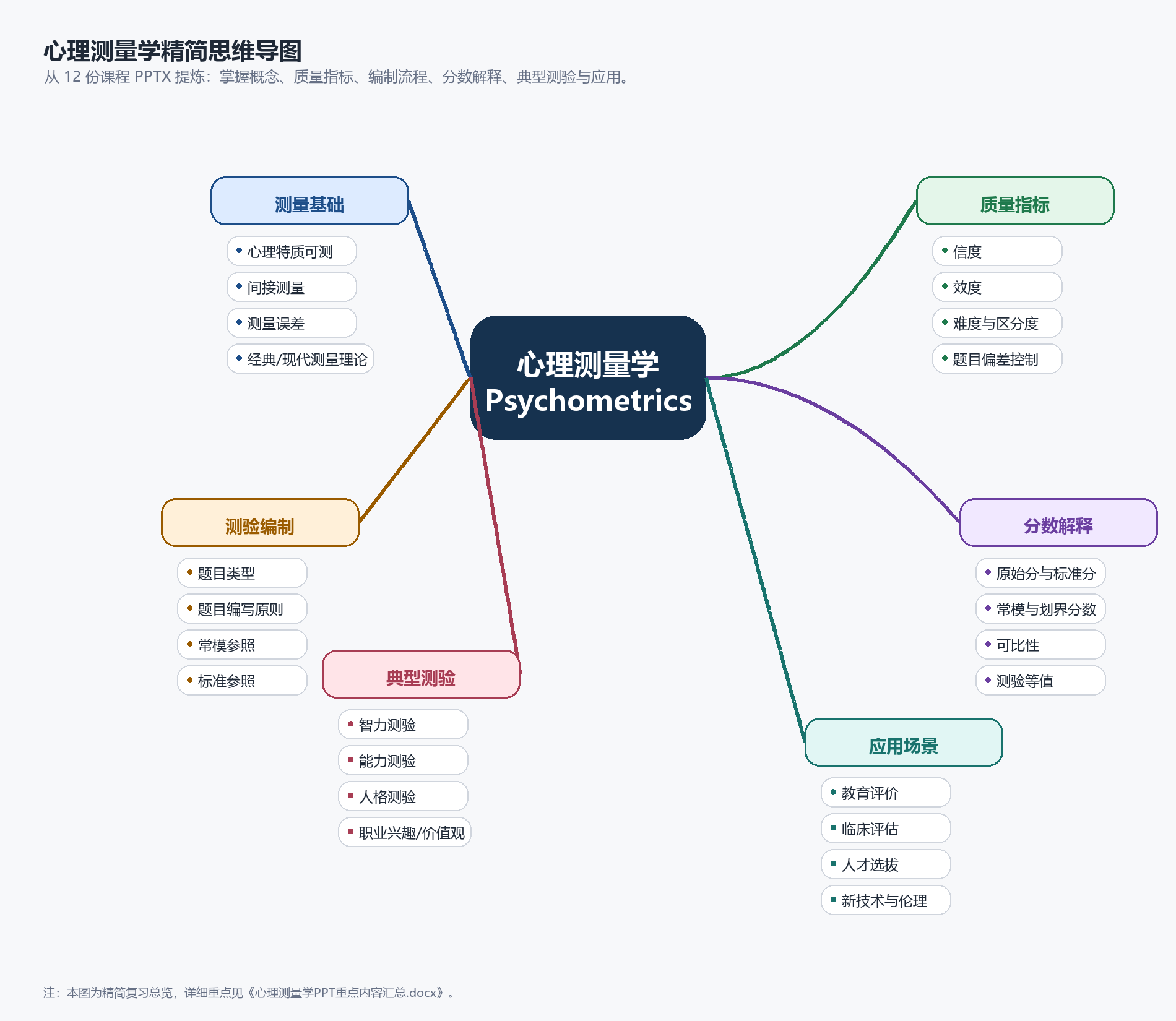 心理测量学精简思维导图